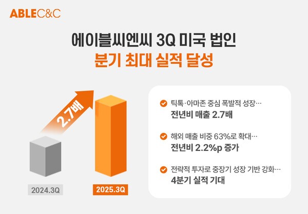 에이블씨엔씨, 미국 법인 설립 5년 만에 분기 최대 실적 달성 - 뉴스 썸네일 이미지