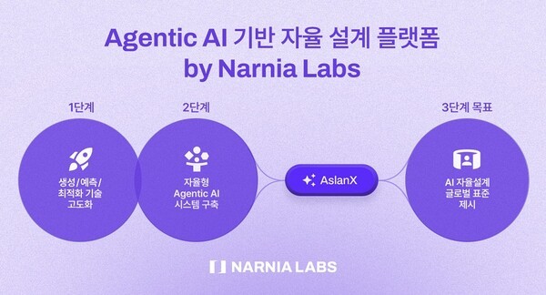 나니아랩스, 과학기술정보통신부 주관 'AI 글로벌 빅테크 육성사업' 2단... - 뉴스 썸네일 이미지