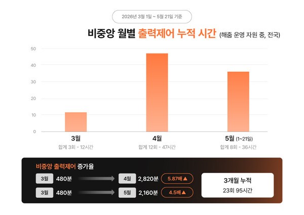 해줌, 출력제어 위기를 수익 기회로 전환 - 뉴스 썸네일 이미지