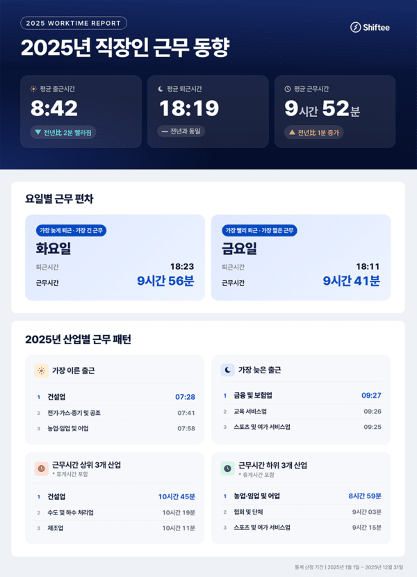 시프티, '2025 직장인 출퇴근 및 근무시간 데이터 분석' 결과 발표 - 뉴스 썸네일 이미지