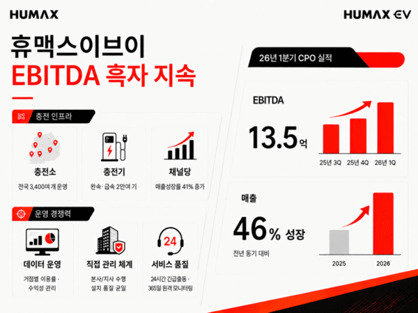 휴맥스이브이, 1분기 매출 46% 성장... 3분기 연속 흑자 이어가 - 뉴스 썸네일 이미지