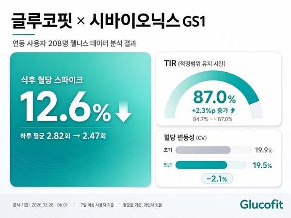 AI 혈당 관리 '글루코핏', 시바이오닉스 GS1 연동 사용자 데이터 분석 결... - 뉴스 썸네일 이미지